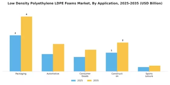 Low Density Polyethylene Foams Market Segment Image 1