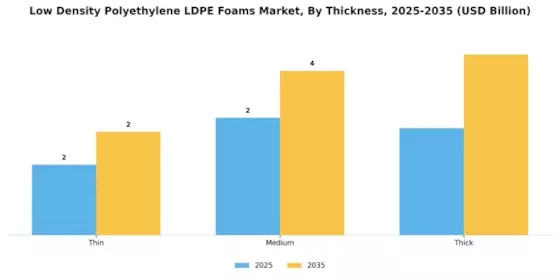 Low Density Polyethylene Foams Market Segment Image 2