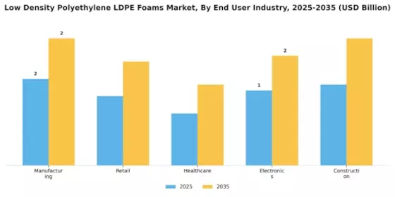 Low Density Polyethylene Foams Market Segment Image 3