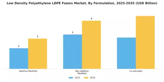 Low Density Polyethylene Foams Market Segment Image 4