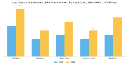 Low Density Polyethylene Foams Market Segment Image 0