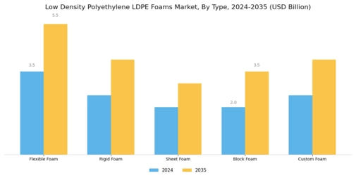 Low Density Polyethylene Foams Market Segment Image 2