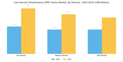 Low Density Polyethylene Foams Market Segment Image 3