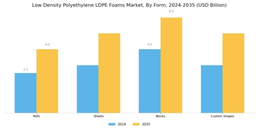 Low Density Polyethylene Foams Market Segment Image 4