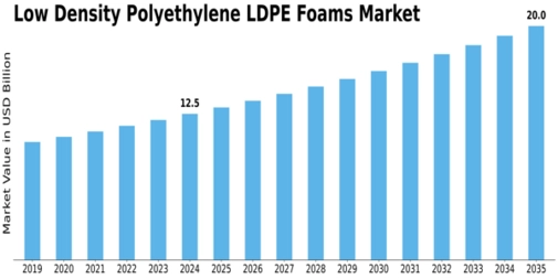 Low Density Polyethylene Foams Market Size