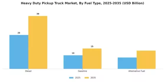 Heavy Duty Pick Up Truck Market Segment Image 1