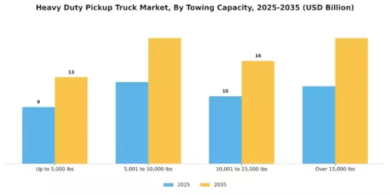 Heavy Duty Pick Up Truck Market Segment Image 2
