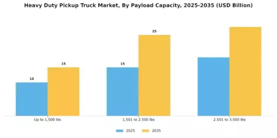 Heavy Duty Pick Up Truck Market Segment Image 3