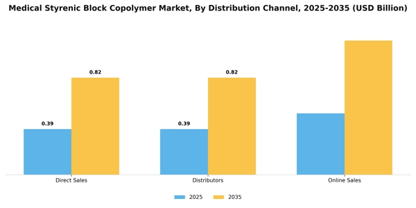 Medical Styrenic Block Copolymer Market Segment Image 1
