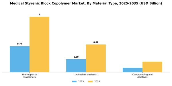 Medical Styrenic Block Copolymer Market Segment Image 3