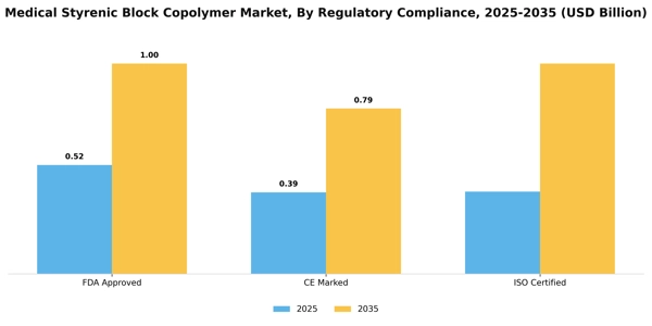 Medical Styrenic Block Copolymer Market Segment Image 4