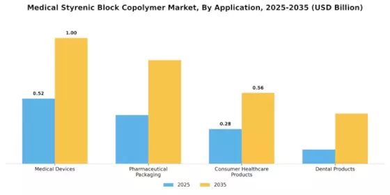 Medical Styrenic Block Copolymer Market Segment Image 0