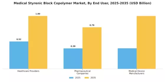 Medical Styrenic Block Copolymer Market Segment Image 3