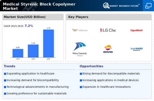 Medical Styrenic Block Copolymer Market Infographic