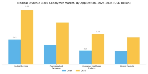 Medical Styrenic Block Copolymer Market Segment Image 0