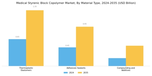 Medical Styrenic Block Copolymer Market Segment Image 1