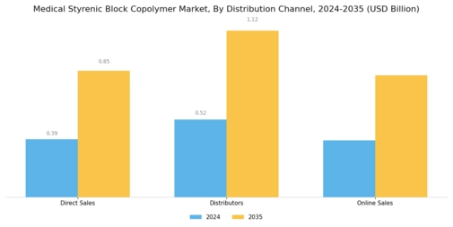 Medical Styrenic Block Copolymer Market Segment Image 2