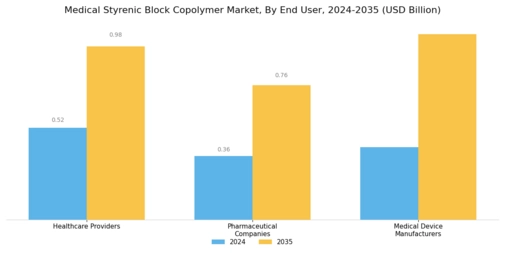 Medical Styrenic Block Copolymer Market Segment Image 3