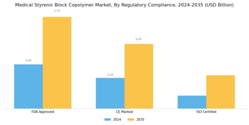 Medical Styrenic Block Copolymer Market Segment Image 4