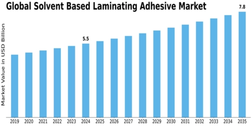Solvent Based Laminating Adhesive Market Size