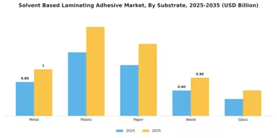 Solvent Based Laminating Adhesive Market Segment Image 1