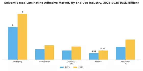 Solvent Based Laminating Adhesive Market Segment Image 2