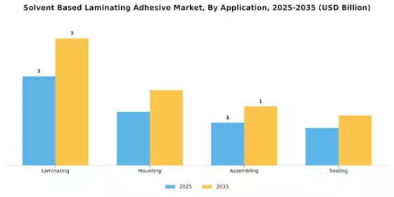 Solvent Based Laminating Adhesive Market Segment Image 3
