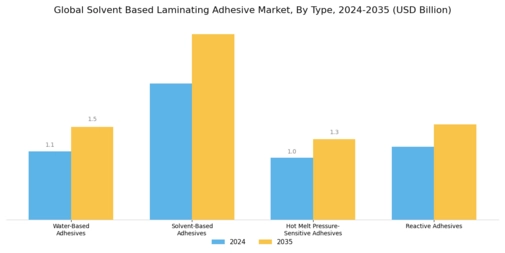 Solvent Based Laminating Adhesive Market Segment Image 0