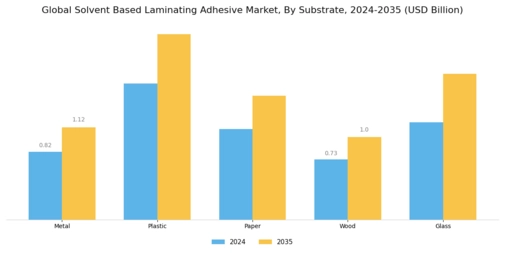 Solvent Based Laminating Adhesive Market Segment Image 1