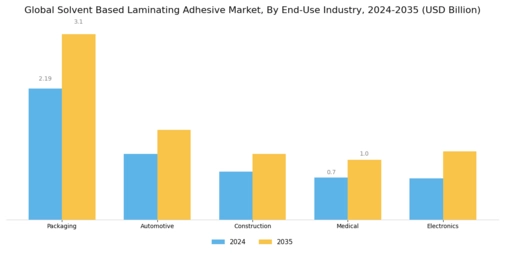 Solvent Based Laminating Adhesive Market Segment Image 2