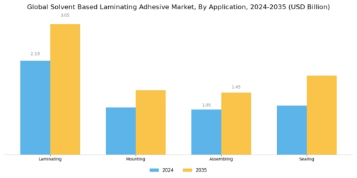 Solvent Based Laminating Adhesive Market Segment Image 3