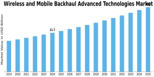 Wireless and Mobile Backhaul Advanced Technologies Market Size