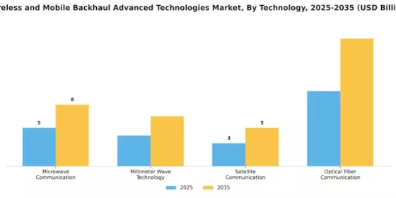Wireless and Mobile Backhaul Advanced Technologies Market Segment Image 0