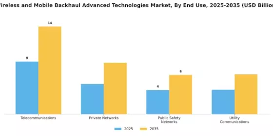 Wireless and Mobile Backhaul Advanced Technologies Market Segment Image 2