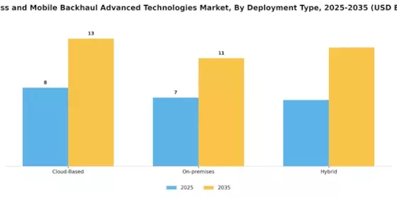 Wireless and Mobile Backhaul Advanced Technologies Market Segment Image 3