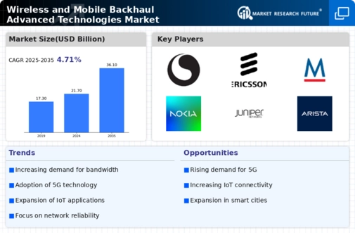 Wireless and Mobile Backhaul Advanced Technologies Market Infographic