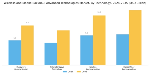 Wireless and Mobile Backhaul Advanced Technologies Market Segment Image 0