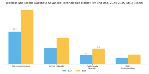 Wireless and Mobile Backhaul Advanced Technologies Market Segment Image 2