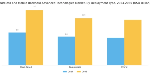Wireless and Mobile Backhaul Advanced Technologies Market Segment Image 3