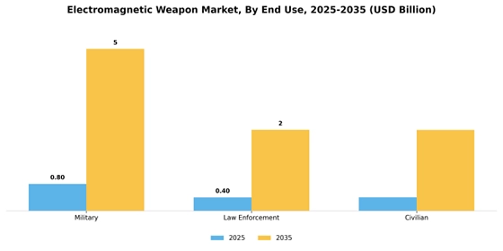Electromagnetic Weapon Market  Segment Image 1