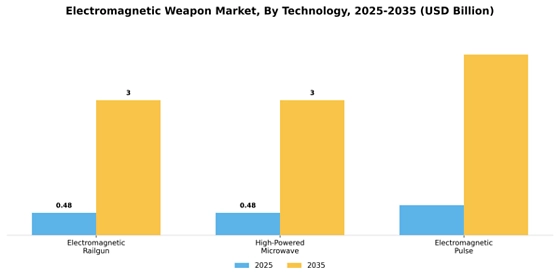 Electromagnetic Weapon Market  Segment Image 3