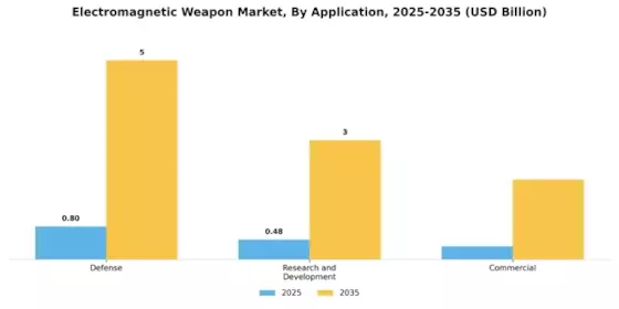Electromagnetic Weapon Market  Segment Image 1