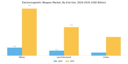 Electromagnetic Weapon Market  Segment Image 2