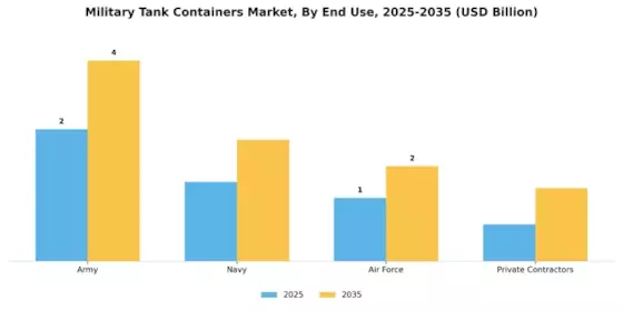 Military Tank Containers Market Segment Image 1