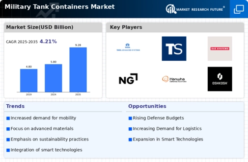 Military Tank Containers Market Infographic