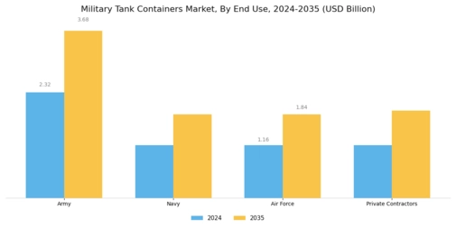 Military Tank Containers Market Segment Image 3