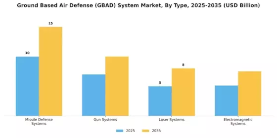 Ground Based Air Defense Gbad System Market Segment Image 0