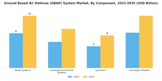 Ground Based Air Defense Gbad System Market Segment Image 2