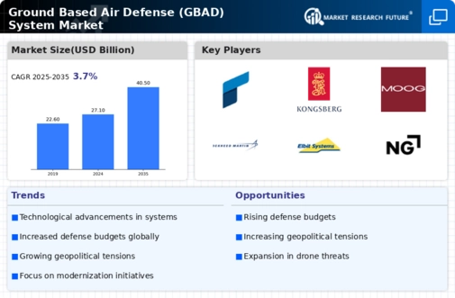 Ground Based Air Defense Gbad System Market Infographic