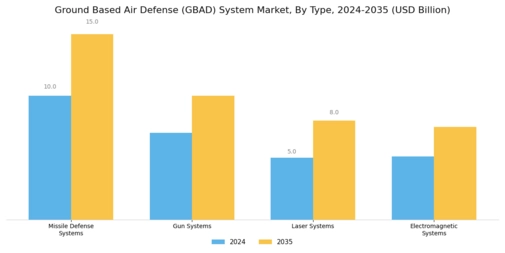 Ground Based Air Defense Gbad System Market Segment Image 0